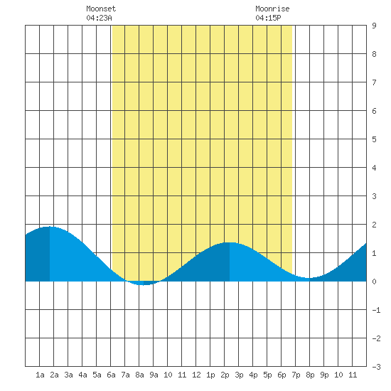 Kaunakakai tide chart for Wednesday, April 13, 2022