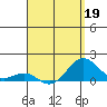 Kaunakakai tide chart for Tuesday, April 19, 2022