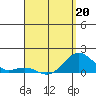 Kaunakakai tide chart for Wednesday, April 20, 2022