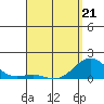 Kaunakakai tide chart for Thursday, April 21, 2022