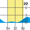 Kaunakakai tide chart for Friday, April 22, 2022