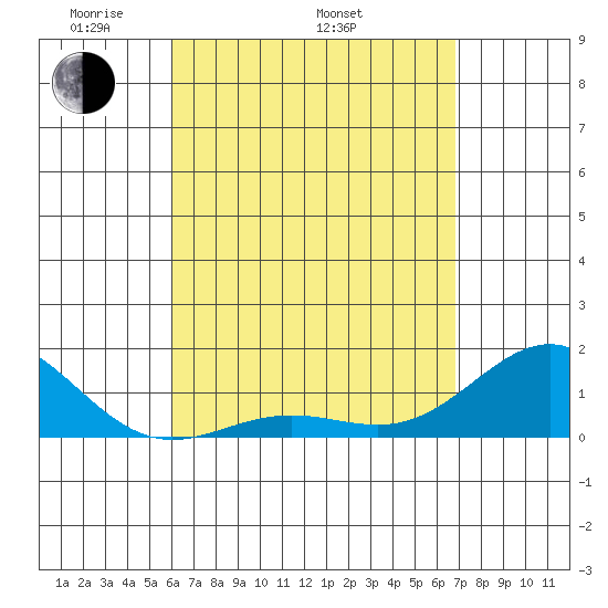Kaunakakai tide chart for Saturday, April 23, 2022