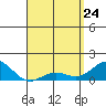 Kaunakakai tide chart for Sunday, April 24, 2022