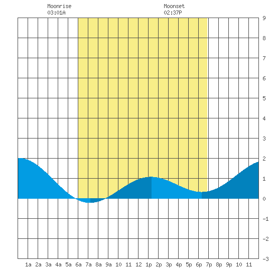 Kaunakakai tide chart for Monday, April 25, 2022