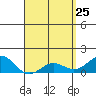 Kaunakakai tide chart for Monday, April 25, 2022