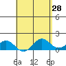 Kaunakakai tide chart for Thursday, April 28, 2022