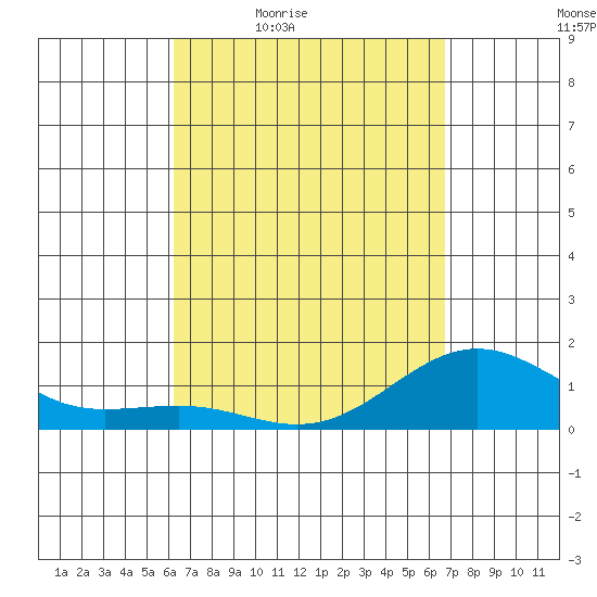 Kaunakakai tide chart for Wednesday, April 6, 2022
