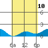 Kaunakakai tide chart for Tuesday, May 10, 2022