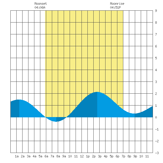 Kaunakakai tide chart for Friday, May 13, 2022