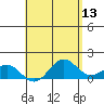 Kaunakakai tide chart for Friday, May 13, 2022