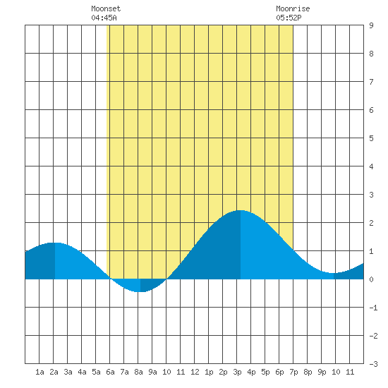 Kaunakakai tide chart for Saturday, May 14, 2022