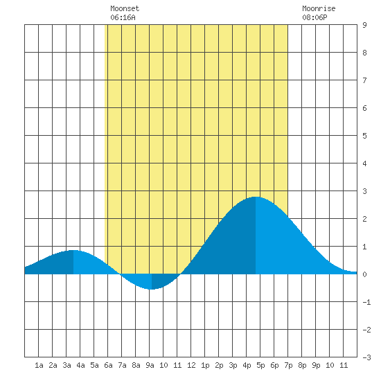 Kaunakakai tide chart for Monday, May 16, 2022