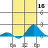 Kaunakakai tide chart for Monday, May 16, 2022