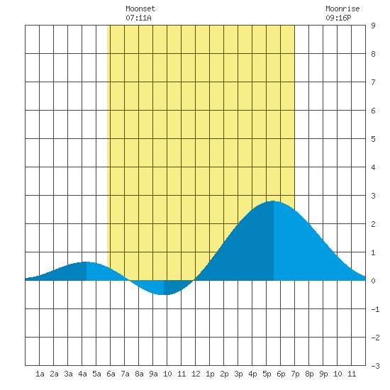 Kaunakakai tide chart for Tuesday, May 17, 2022
