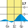 Kaunakakai tide chart for Tuesday, May 17, 2022