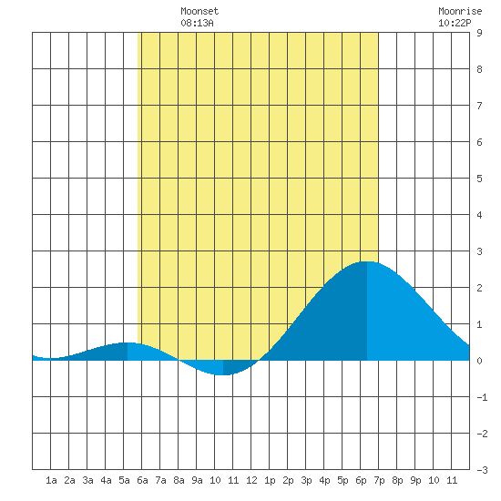 Kaunakakai tide chart for Wednesday, May 18, 2022