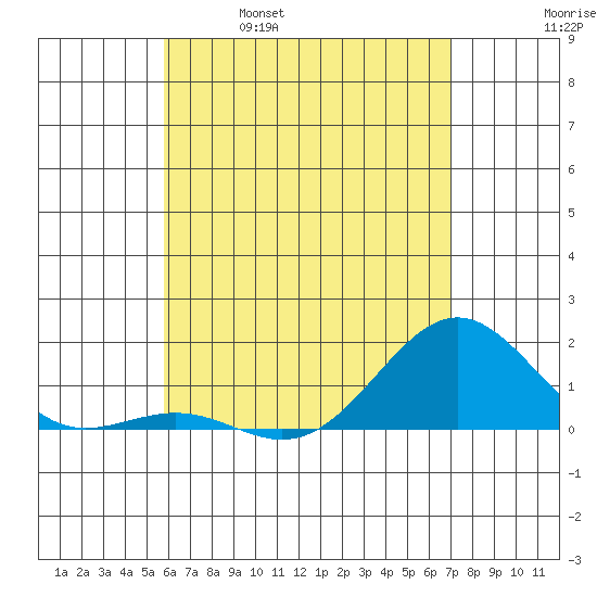Kaunakakai tide chart for Thursday, May 19, 2022