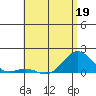Kaunakakai tide chart for Thursday, May 19, 2022