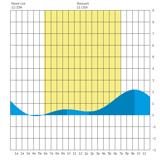Kaunakakai tide chart for Saturday, May 21, 2022