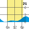 Kaunakakai tide chart for Saturday, May 21, 2022