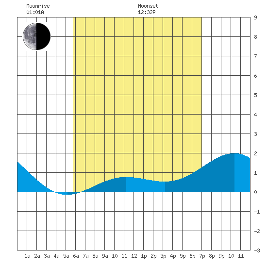 Kaunakakai tide chart for Sunday, May 22, 2022