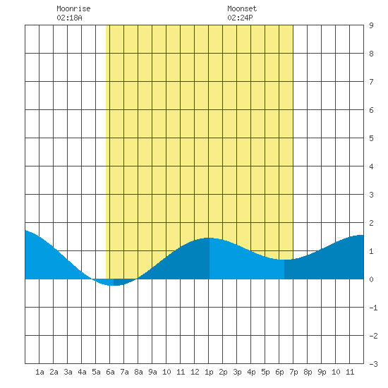 Kaunakakai tide chart for Tuesday, May 24, 2022