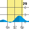 Kaunakakai tide chart for Sunday, May 29, 2022