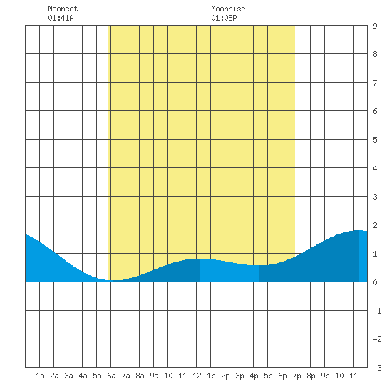 Kaunakakai tide chart for Monday, May 9, 2022