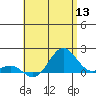 Kaunakakai tide chart for Monday, June 13, 2022
