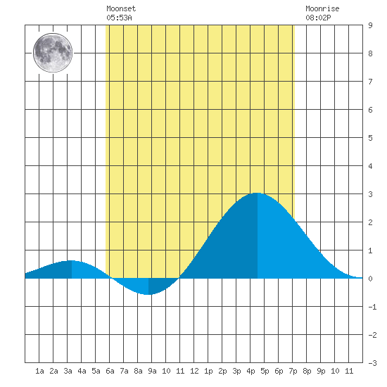 Kaunakakai tide chart for Tuesday, June 14, 2022