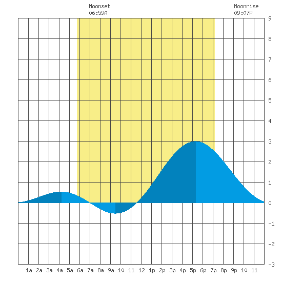 Kaunakakai tide chart for Wednesday, June 15, 2022