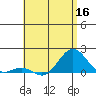 Kaunakakai tide chart for Thursday, June 16, 2022