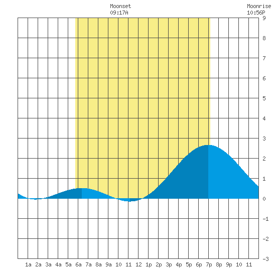 Kaunakakai tide chart for Friday, June 17, 2022