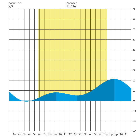 Kaunakakai tide chart for Sunday, June 19, 2022