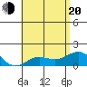 Kaunakakai tide chart for Monday, June 20, 2022