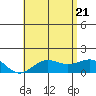 Kaunakakai tide chart for Tuesday, June 21, 2022