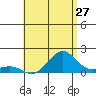 Kaunakakai tide chart for Monday, June 27, 2022