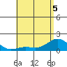 Kaunakakai tide chart for Sunday, June 5, 2022