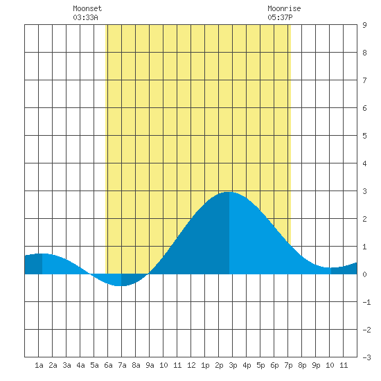 Kaunakakai tide chart for Monday, July 11, 2022