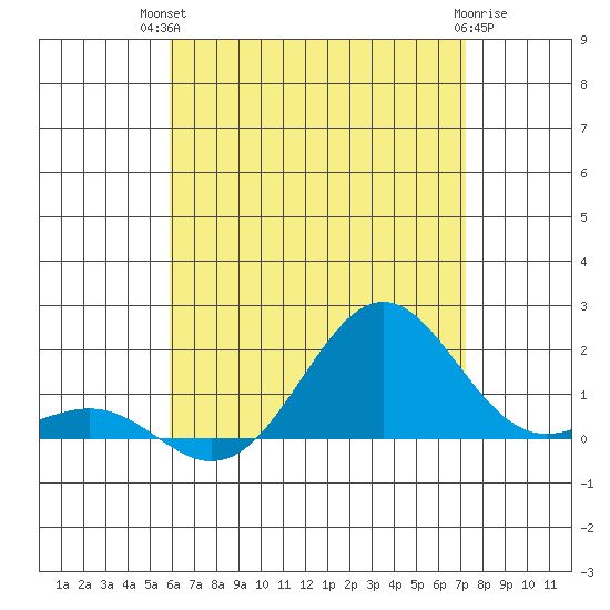 Kaunakakai tide chart for Tuesday, July 12, 2022