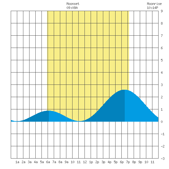 Kaunakakai tide chart for Saturday, July 16, 2022
