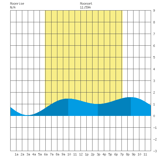 Kaunakakai tide chart for Tuesday, July 19, 2022