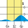 Kaunakakai tide chart for Friday, July 1, 2022