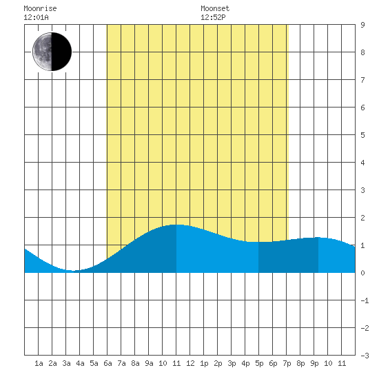 Kaunakakai tide chart for Wednesday, July 20, 2022