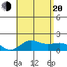 Kaunakakai tide chart for Wednesday, July 20, 2022