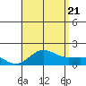 Kaunakakai tide chart for Thursday, July 21, 2022