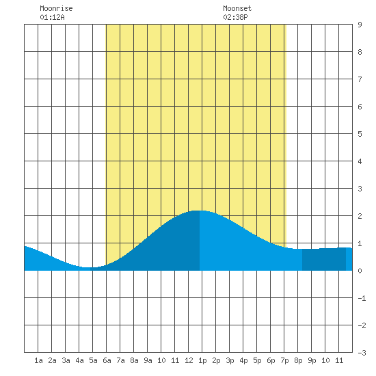 Kaunakakai tide chart for Friday, July 22, 2022