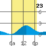 Kaunakakai tide chart for Saturday, July 23, 2022