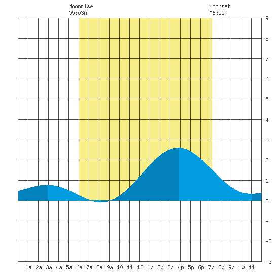 Kaunakakai tide chart for Wednesday, July 27, 2022