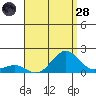 Kaunakakai tide chart for Thursday, July 28, 2022